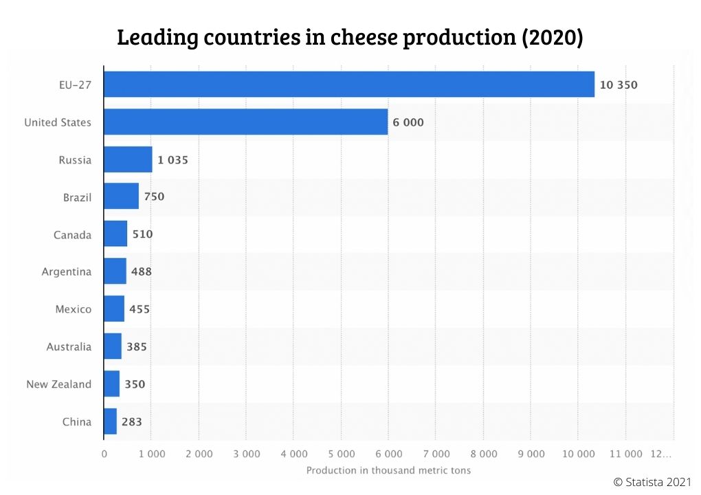 Pays leader dans la production de fromage en 2020