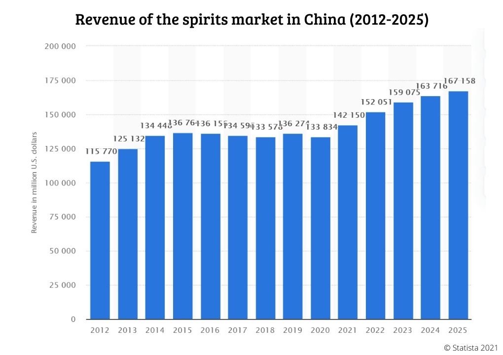 Guide pour vendre ses vins, bières, alcools et spiritueux en Chine à  l'export Marketing Chine